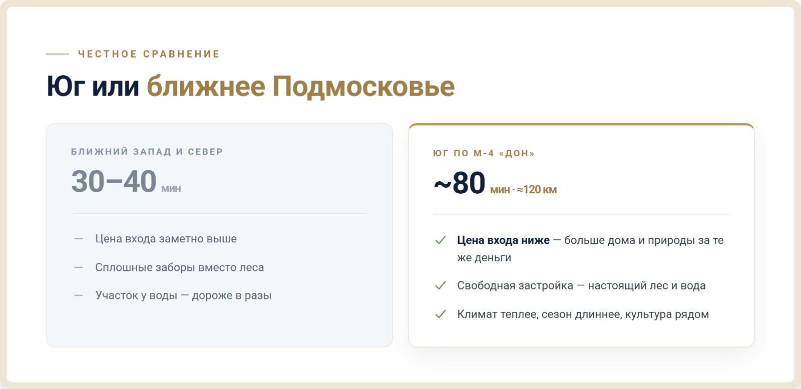 Юг или ближнее Подмосковье: 30–40 минут у ближних направлений против ~80 минут по М-4 «Дон» — зато ниже цена входа, свободная застройка, тёплый климат и культура рядом